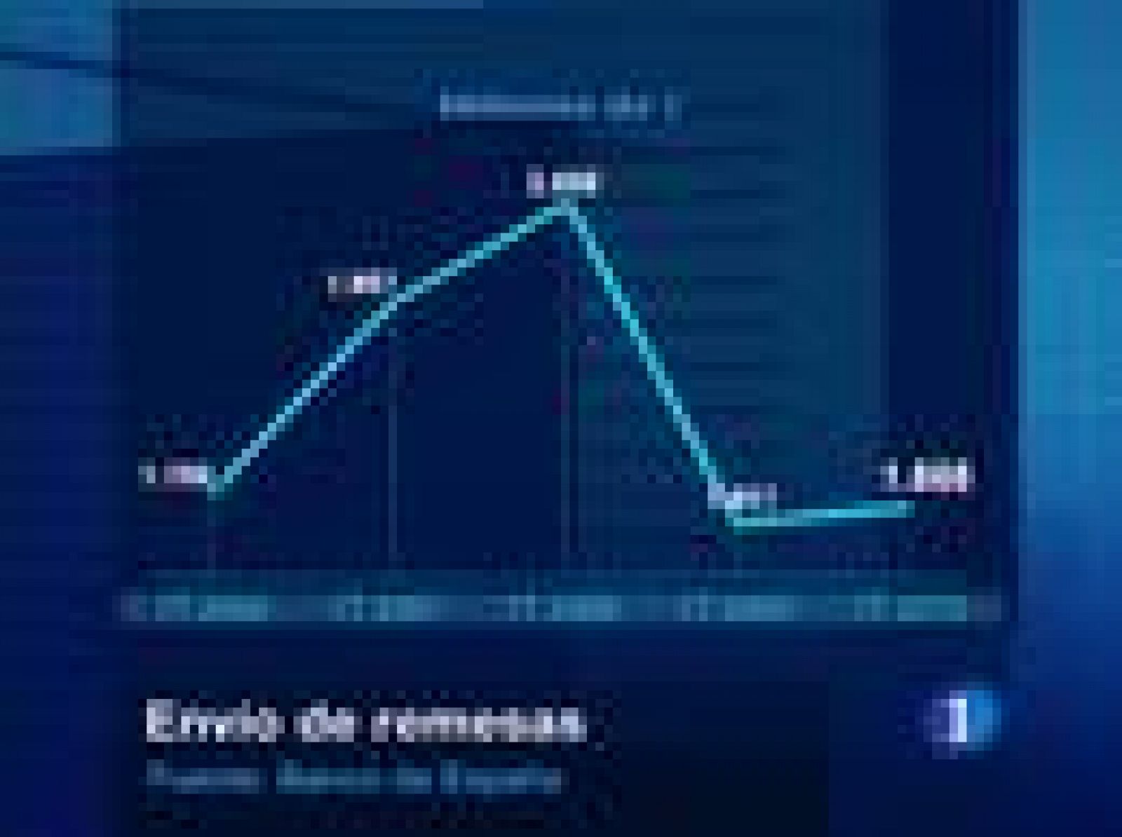 Aumentan las remesas