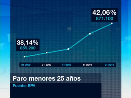 - El paro entre los jóvenes