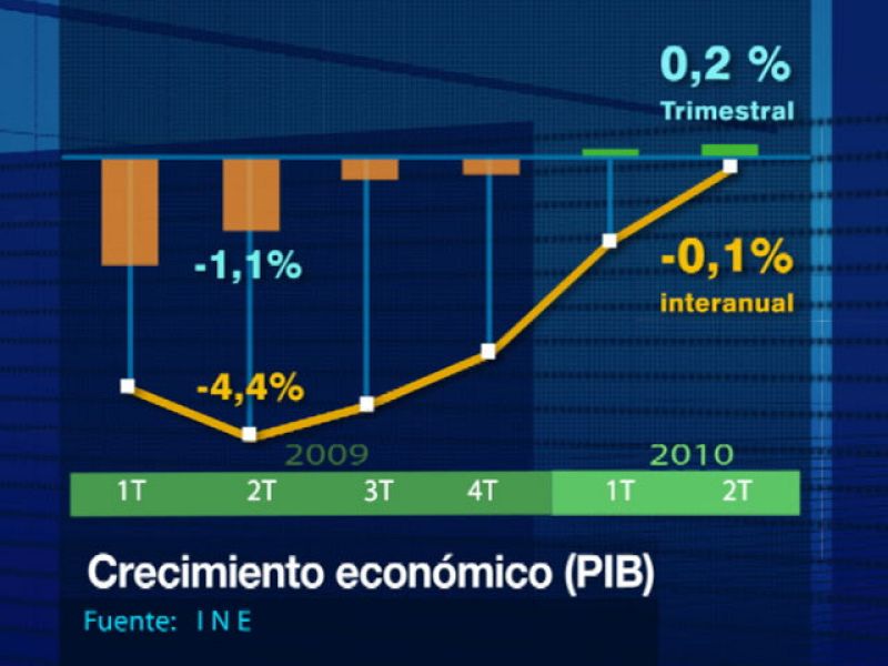 La economía española cae una décima