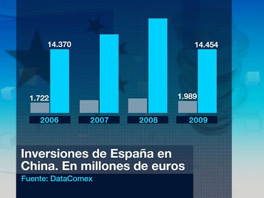  - Inversión española en China