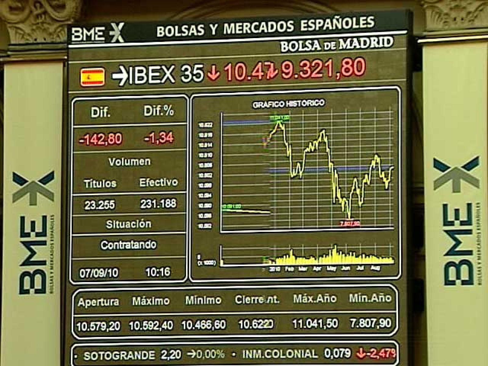 El selectivo ha cerrado la sesión en los 10.479,10 puntos. Las pérdidas anuales han aumentado hasta el 12,24%.