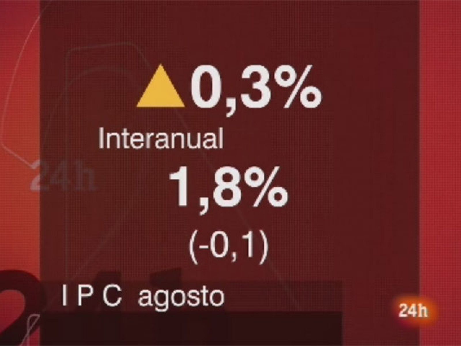 Los precios subieron tres décimas en agosto y el 1,8% en un año | Ver