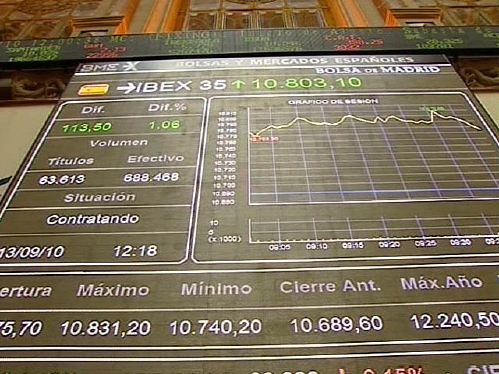 El Ibex 35 sube un 0,71% y cierra en los 10.765,20 puntos | Ver