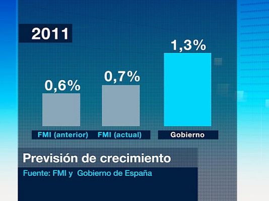  - FMI mejora previsiones crecimiento