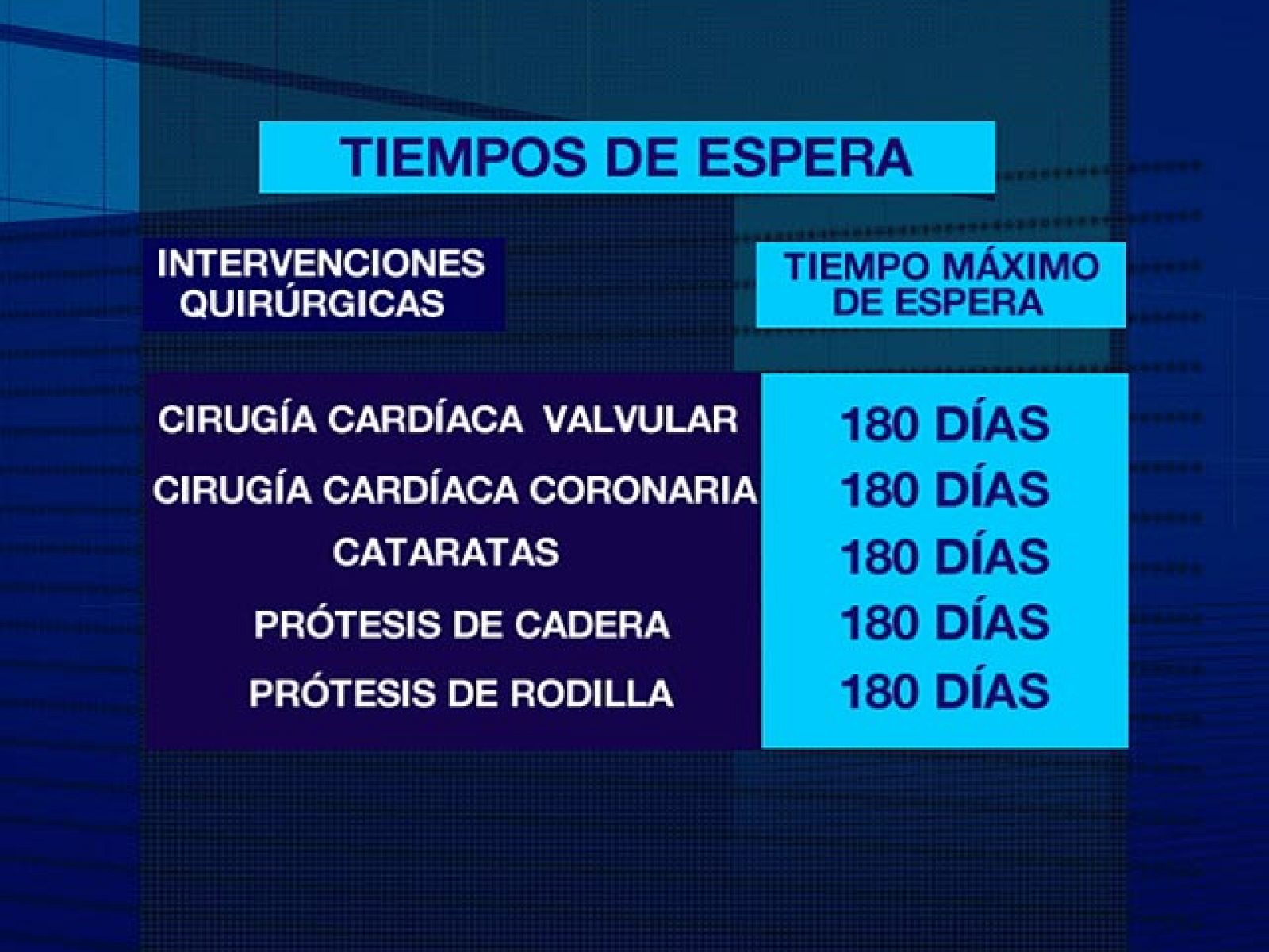 180 días será el tiempo máximo de espera para operarse en España | Ver