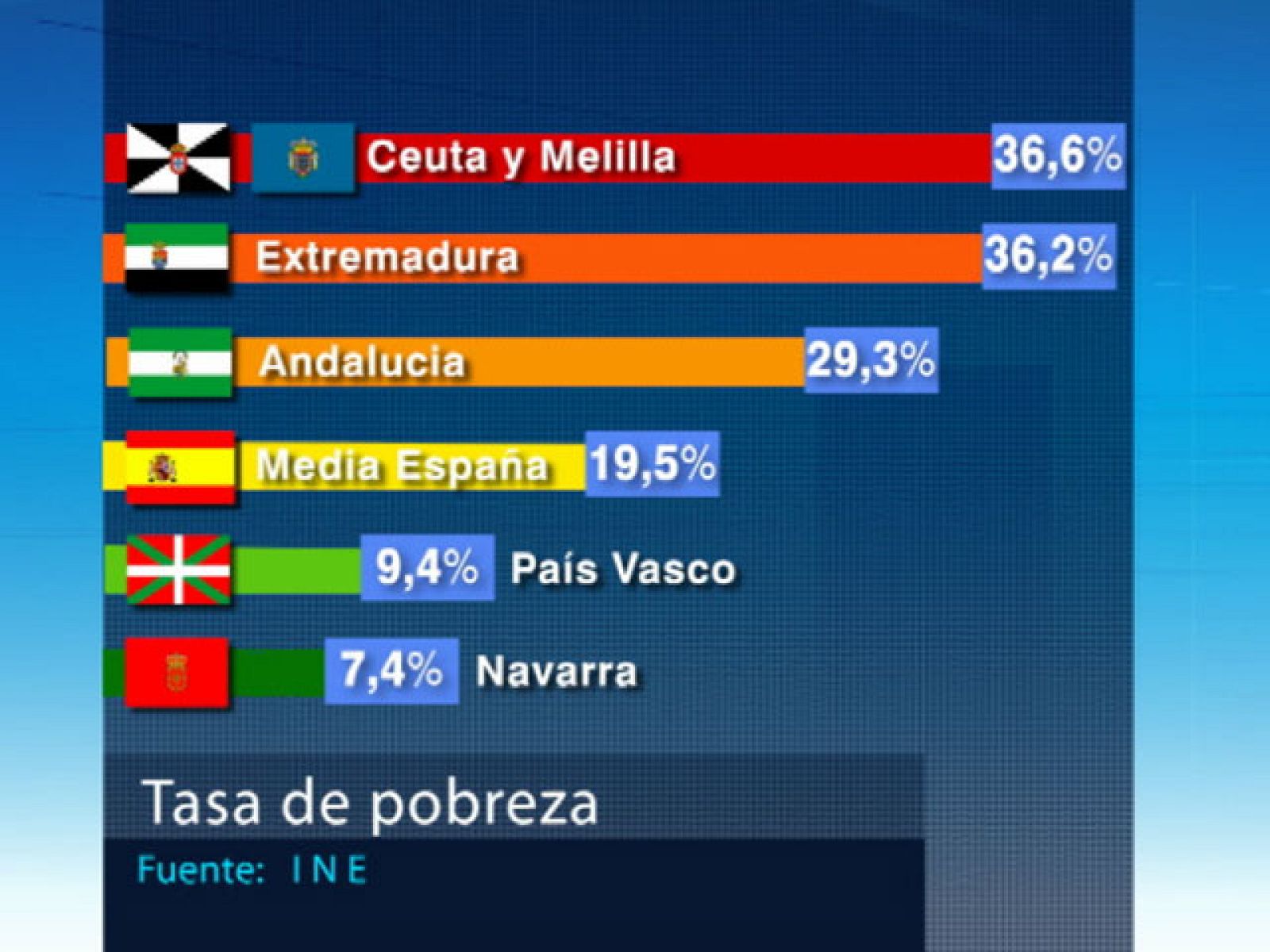 España tiene más pobres