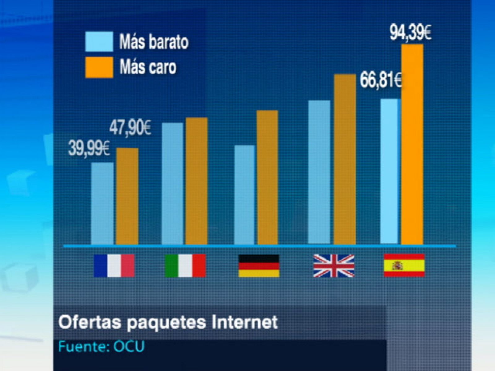 Un estudio de la OCU asegura que navegar por la red en España es más caro que en el resto de Europa