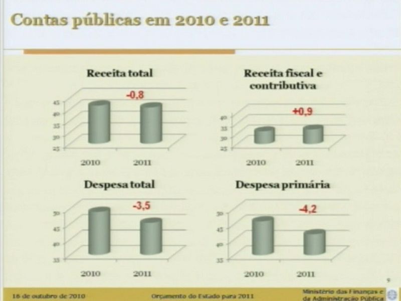 Falta de acuerdo sobre los Presupuestos del Estado para 2011 en Portugal