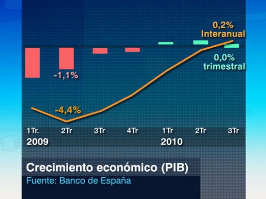  - La economía se estanca