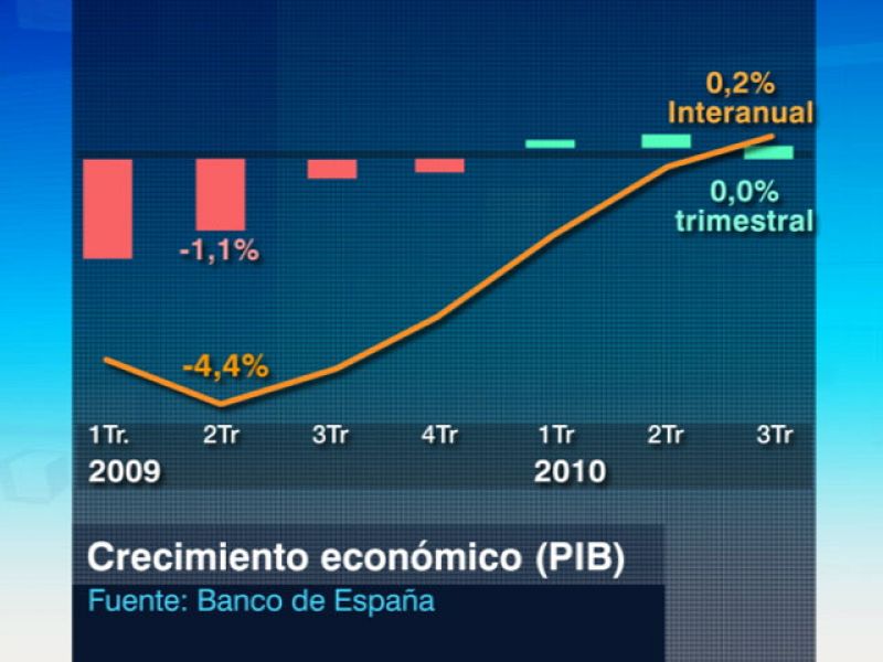 La economía se estanca  