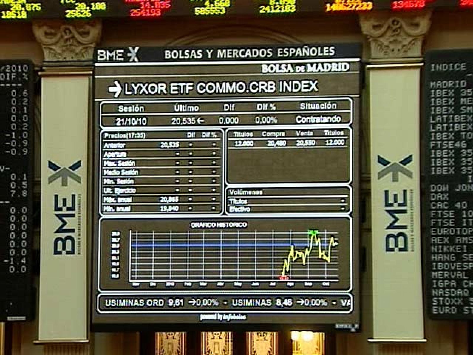 El Ibex 35 pierde un 1,68% | RTVE Play