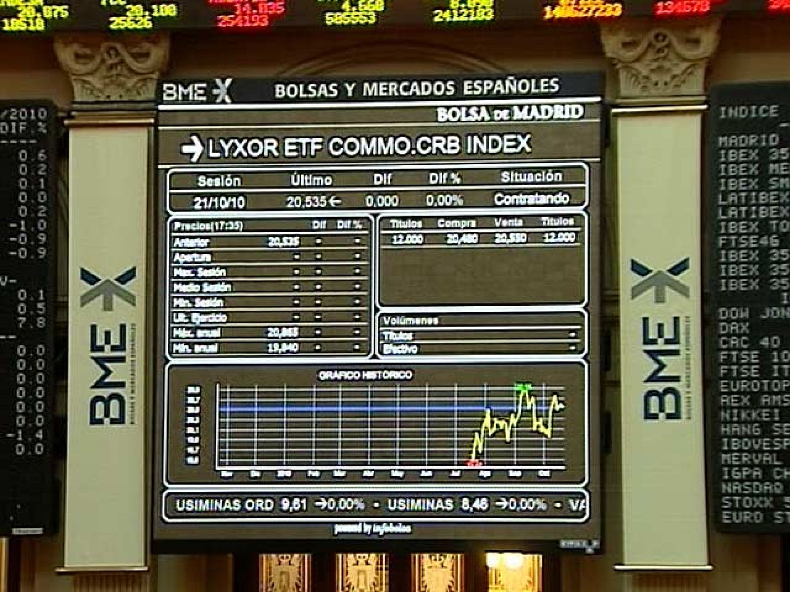 Los mayores descensos han correspondido al sector financiero: Santander y Mapfre, -2,94%, BBVA, -2,71%, Bankinter, -2%, Banco Popular, -1,94%, Banco Sabadell, -1,04% y Banesto, -0,98%.