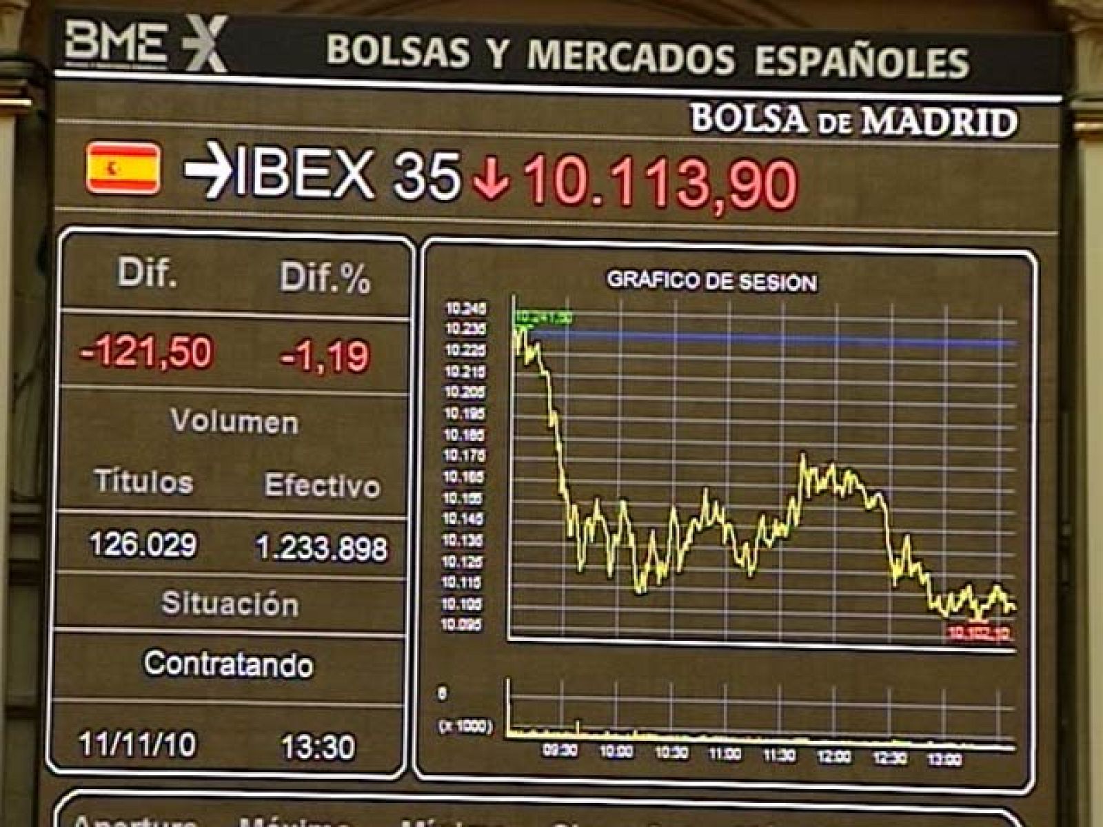 El selectivo ha concluído la sesión en el nivel más bajo desde el pasado 30 de agosto arrastrado por el miedo de los inversores a una nueva crisis de los mercados por la delicada situación de Irlanda.