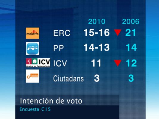  - Encuesta preelectoral del CIS