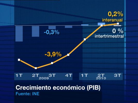  - El PIB creció por primera vez