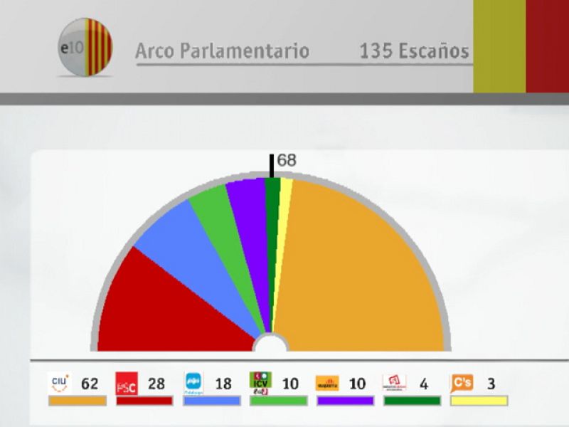 Los resultados de las elecciones 