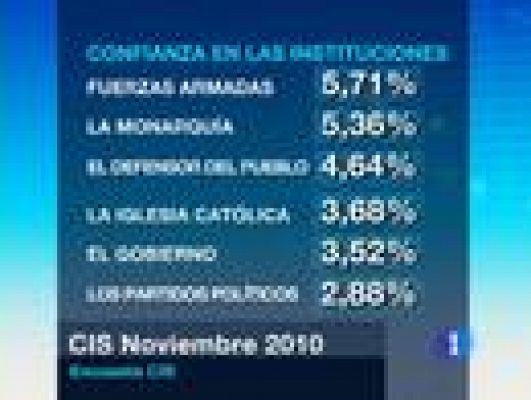 Telediario 1 - Barómetro del CIS de noviembre