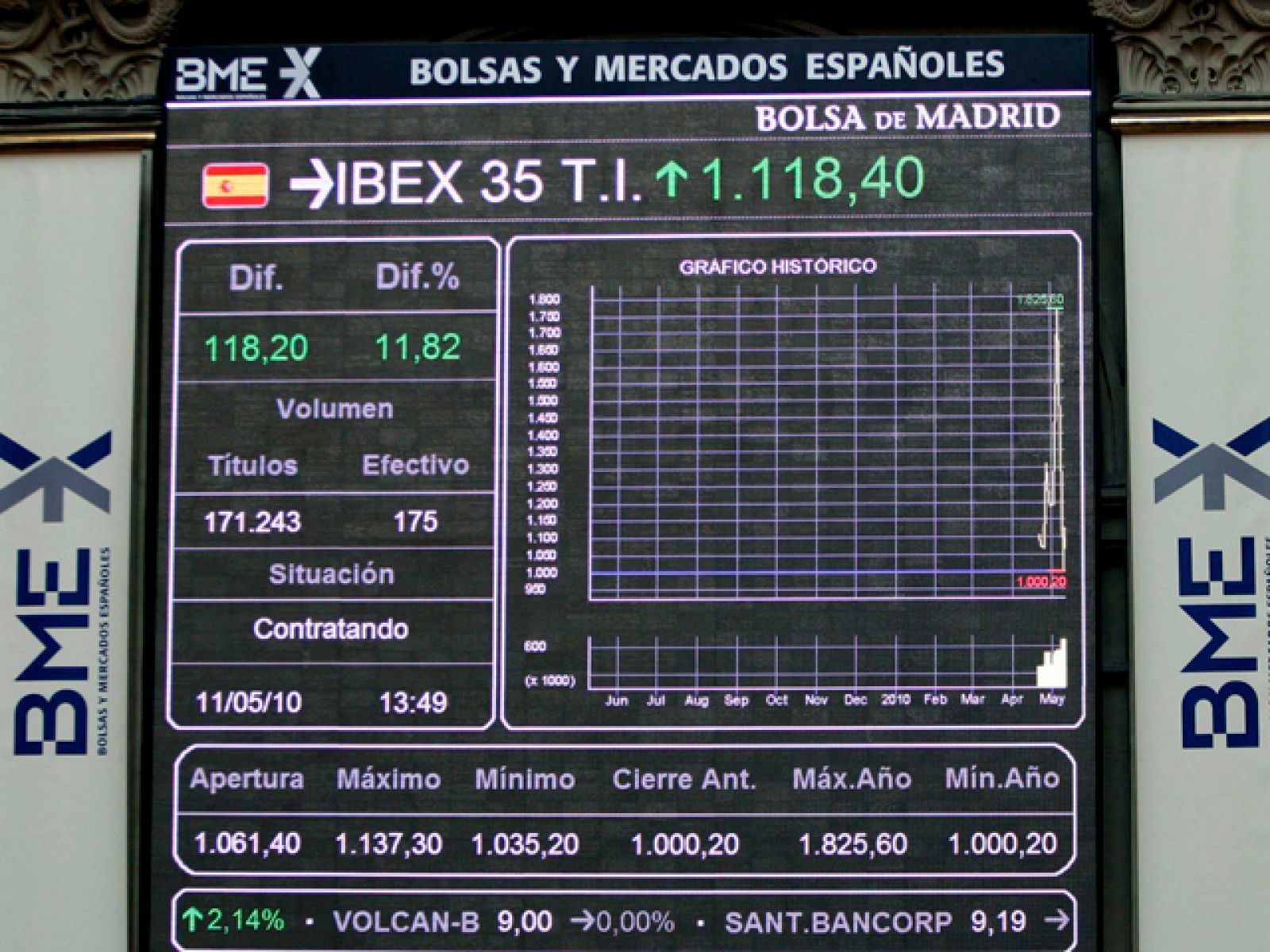 La bolsa española sube el 1,06% y se acerca a los 10.200 puntos