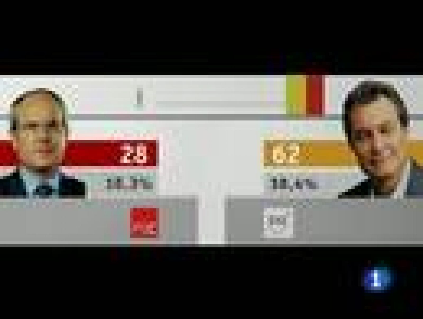 L'Informatiu: Resultat Eleccions Catalanes 28 Nov | RTVE Play