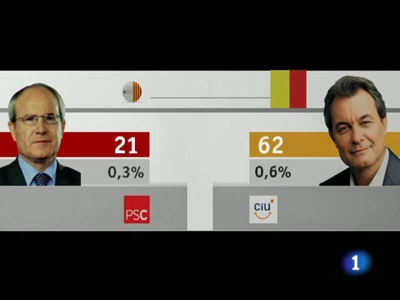 Resultat Eleccions Catalanes 28 Nov