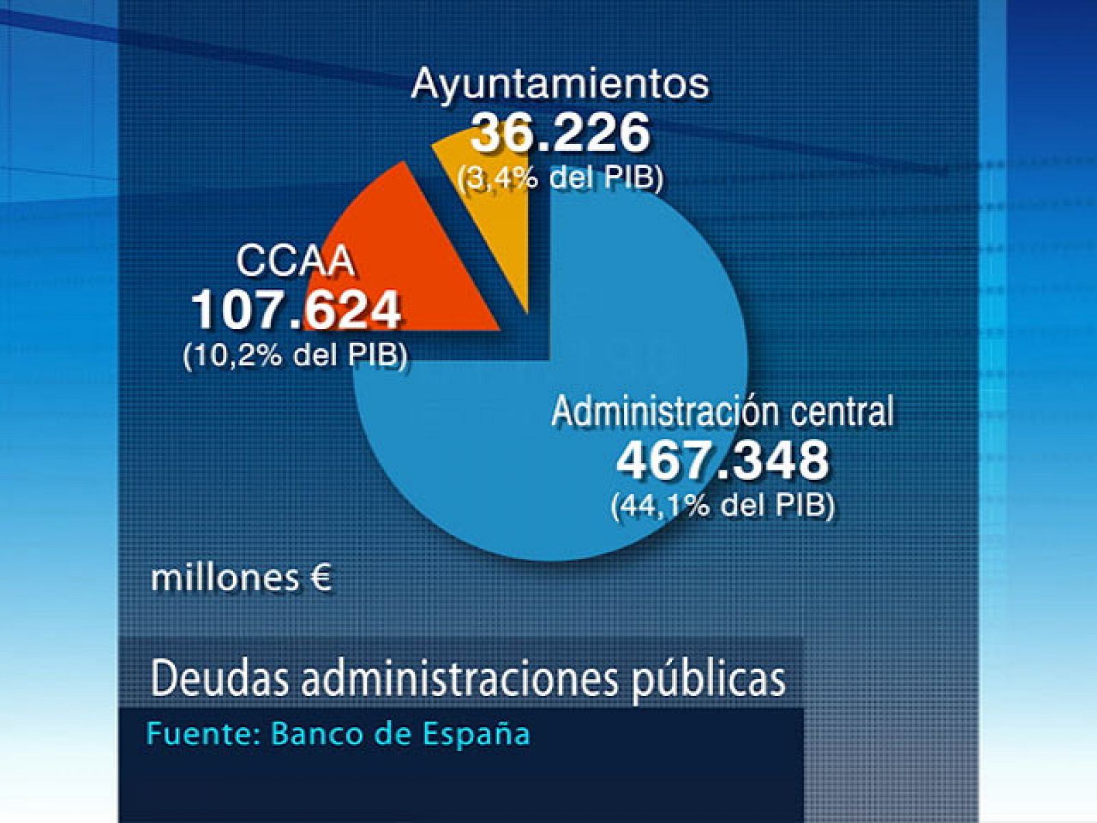 Telediario 1: La deuda pública sube un 16% | RTVE Play