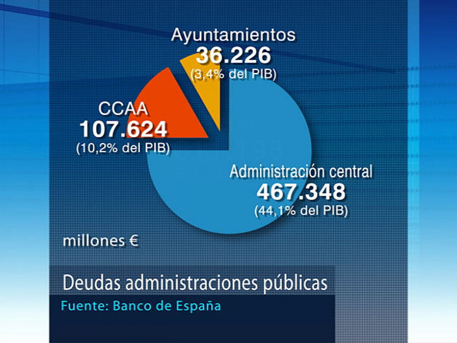 La que menos, la de los Ayuntamientos. Según el Banco de España, el conjunto de la deuda de las administraciones públicas ha subido un 16%.