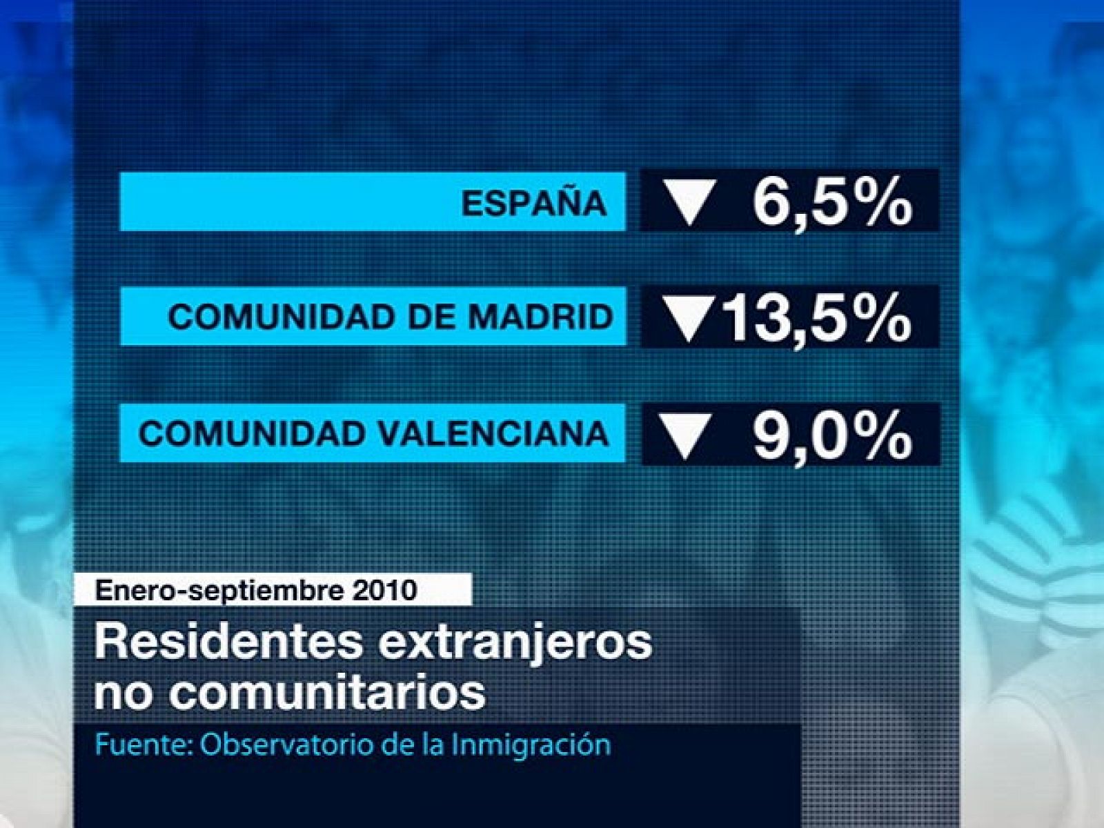 Telediario 1: Menos extranjeros no comunitarios | RTVE Play