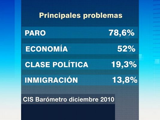 El paro es lo que más preocupa