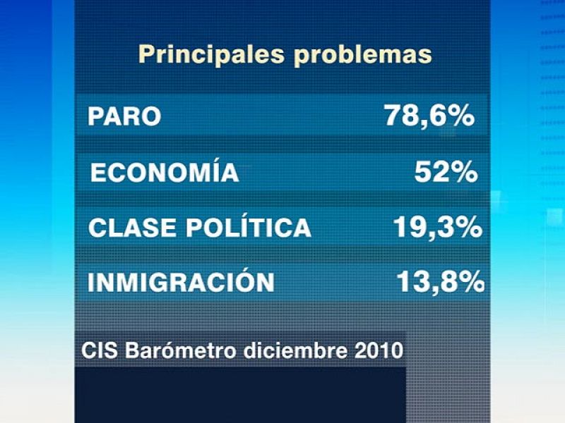 El paro es la principal preocupación de los españoles