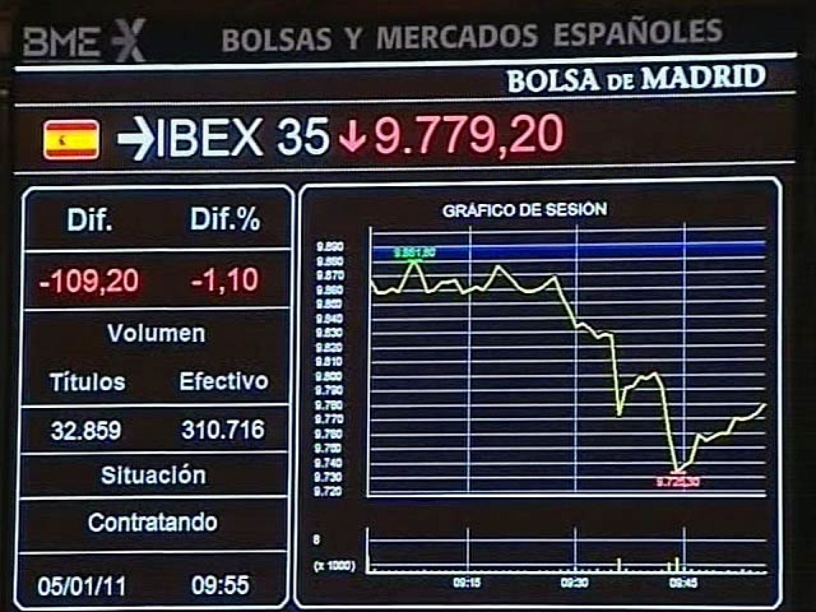 El Ibex 35 pierde un 0,88% y baja hasta los 9.801,40 puntos