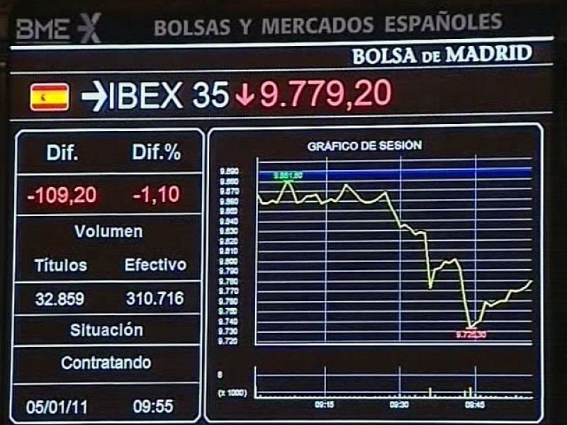 El Ibex 35 pierde un 0,88% y baja hasta los 9.801,40 puntos