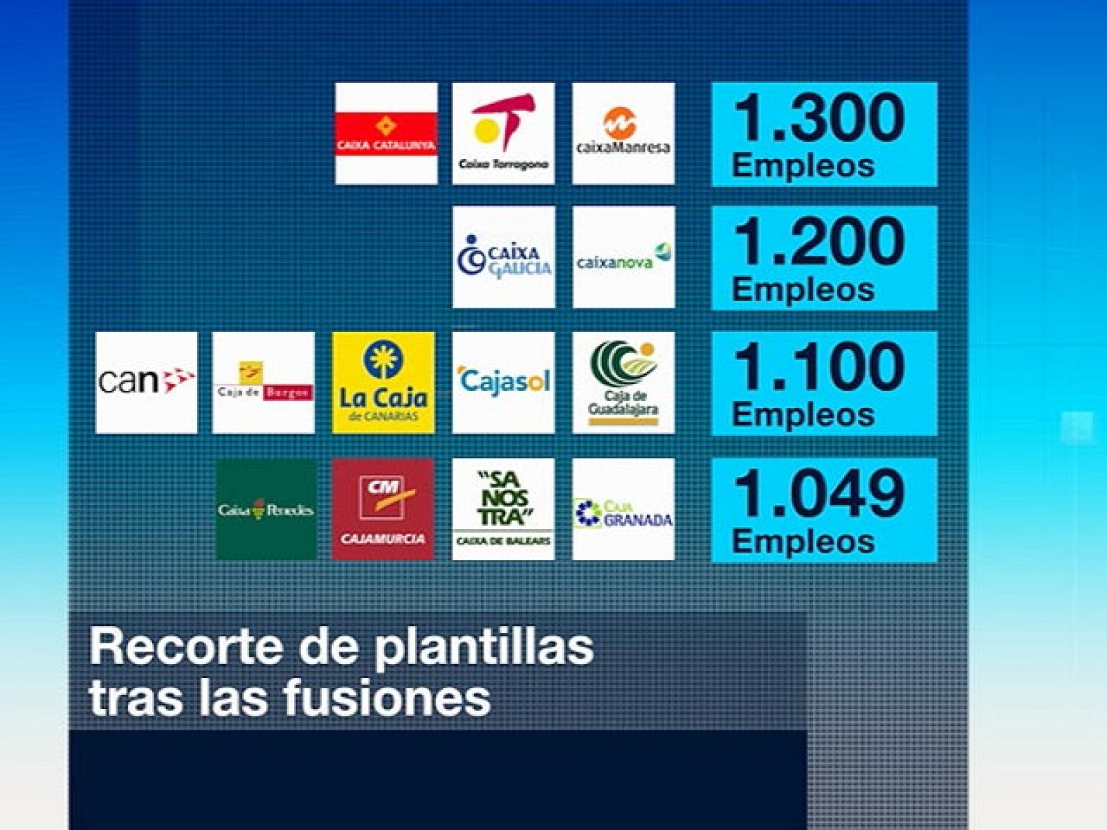 Las fusiones de las Cajas de Ahorro supondrán la reducción de 13.000 empleos | Ver