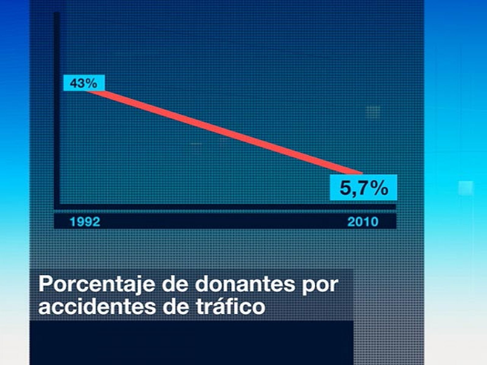 No obstante, España sigue siendo líder mundial en trasplantes.