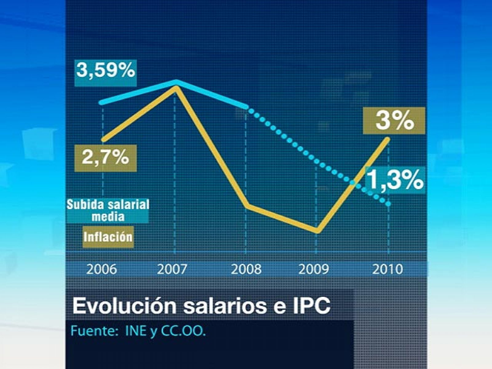 Efectos de la subida del IPC sobre los sueldos | Ver