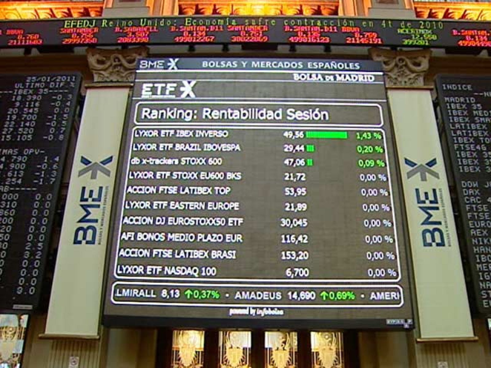 El Ibex 35 pierde un 1,40% y cierra en los 10.664,40 puntos | Ver